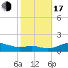 Galesville tide chart for Monday, October 17, 2022