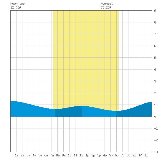 Galesville tide chart for Tuesday, October 18, 2022