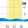 Galesville tide chart for Thursday, October 20, 2022