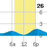 Galesville tide chart for Wednesday, October 26, 2022