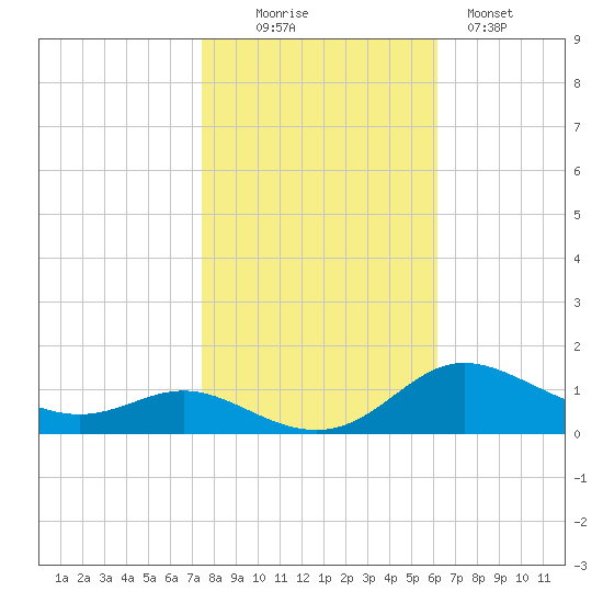 Galesville tide chart for Thursday, October 27, 2022
