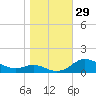 Galesville tide chart for Saturday, October 29, 2022