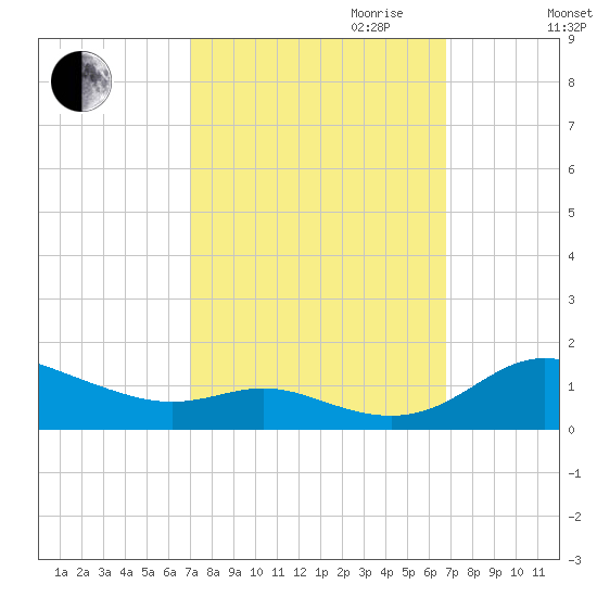Galesville tide chart for Sunday, October 2, 2022