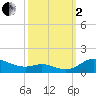Galesville tide chart for Sunday, October 2, 2022