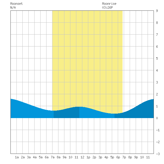 Galesville tide chart for Monday, October 3, 2022