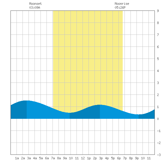 Galesville tide chart for Thursday, October 6, 2022