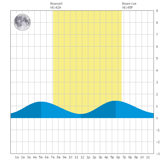 Galesville tide chart for Sunday, October 9, 2022
