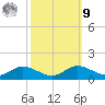 Galesville tide chart for Sunday, October 9, 2022