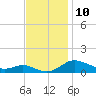 Galesville tide chart for Thursday, November 10, 2022