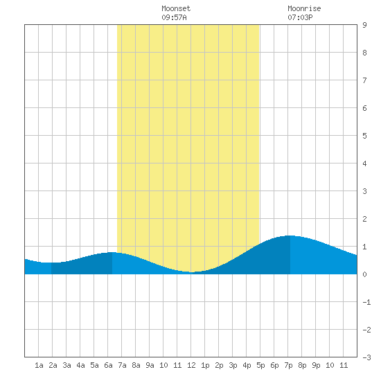 Galesville tide chart for Friday, November 11, 2022