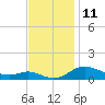 Galesville tide chart for Friday, November 11, 2022