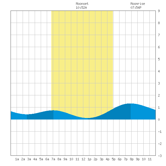 Galesville tide chart for Saturday, November 12, 2022