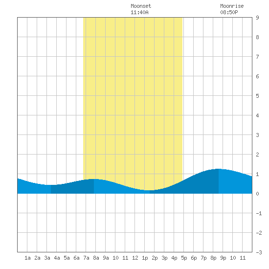 Galesville tide chart for Sunday, November 13, 2022