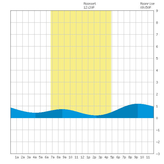 Galesville tide chart for Monday, November 14, 2022