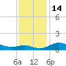 Galesville tide chart for Monday, November 14, 2022