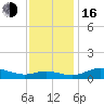 Galesville tide chart for Wednesday, November 16, 2022