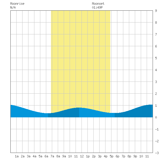 Galesville tide chart for Thursday, November 17, 2022