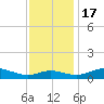 Galesville tide chart for Thursday, November 17, 2022