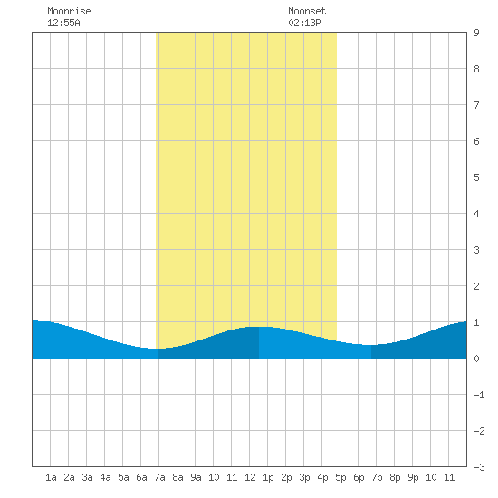 Galesville tide chart for Friday, November 18, 2022