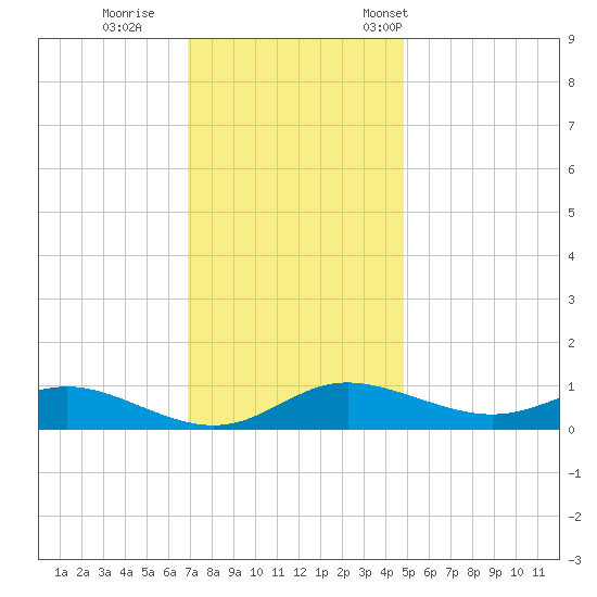 Galesville tide chart for Sunday, November 20, 2022