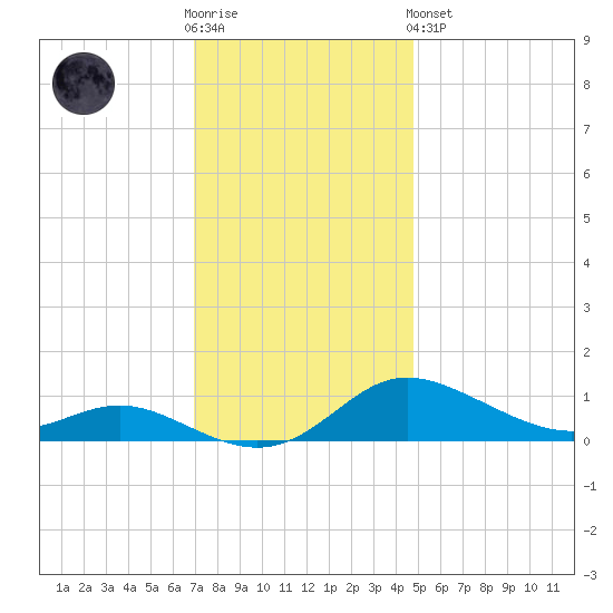 Galesville tide chart for Wednesday, November 23, 2022