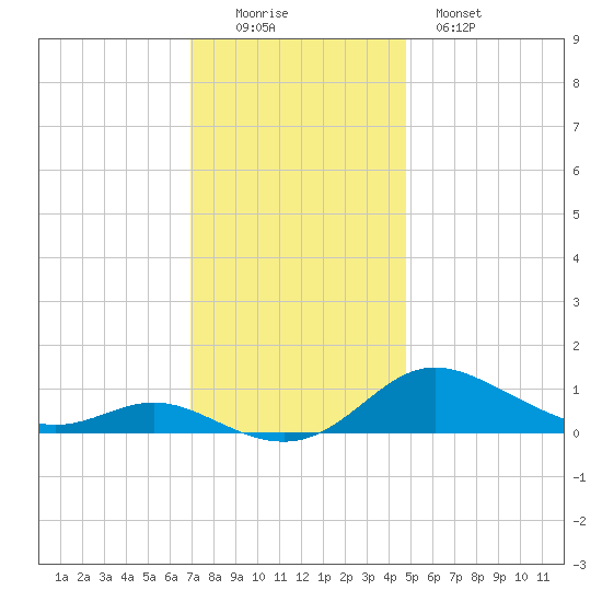 Galesville tide chart for Friday, November 25, 2022