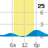 Galesville tide chart for Friday, November 25, 2022