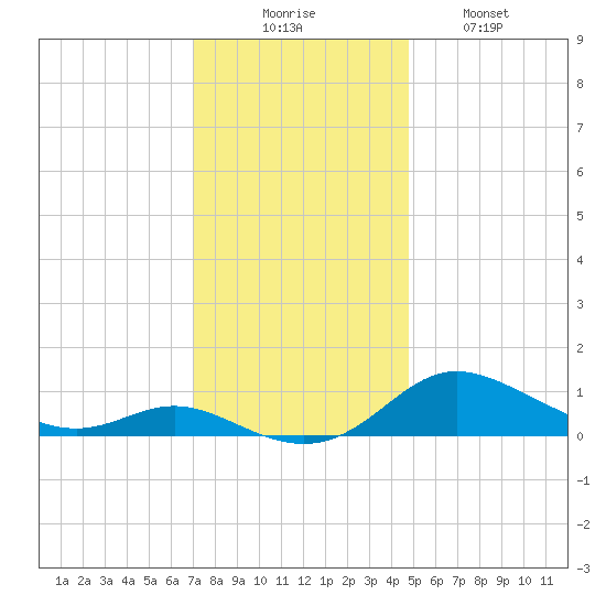 Galesville tide chart for Saturday, November 26, 2022
