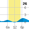 Galesville tide chart for Saturday, November 26, 2022