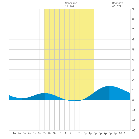 Galesville tide chart for Sunday, November 27, 2022