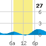 Galesville tide chart for Sunday, November 27, 2022