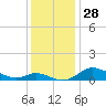 Galesville tide chart for Monday, November 28, 2022