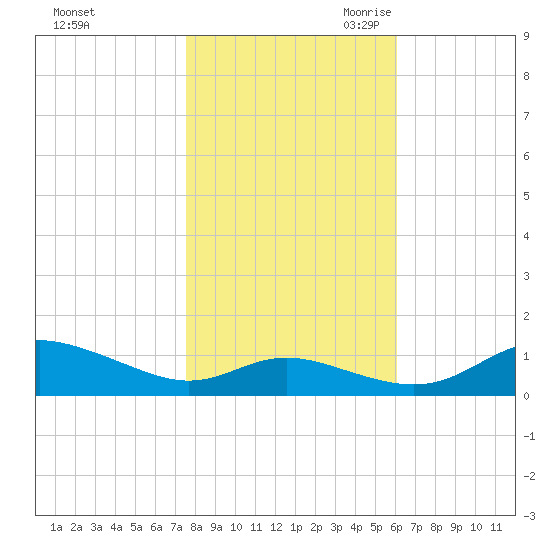 Galesville tide chart for Wednesday, November 2, 2022
