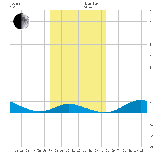 Galesville tide chart for Wednesday, November 30, 2022