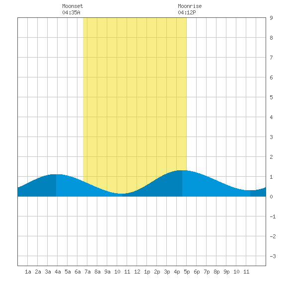 Galesville tide chart for Sunday, November 6, 2022
