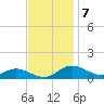 Galesville tide chart for Monday, November 7, 2022