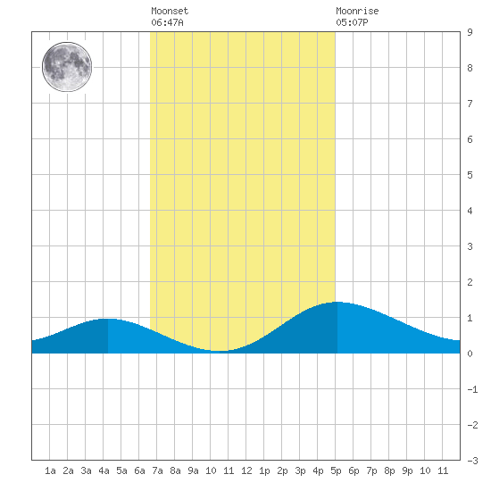Galesville tide chart for Tuesday, November 8, 2022