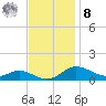 Galesville tide chart for Tuesday, November 8, 2022
