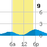 Galesville tide chart for Wednesday, November 9, 2022