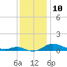 Galesville tide chart for Saturday, December 10, 2022