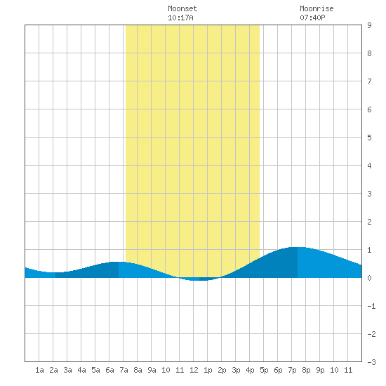 Galesville tide chart for Sunday, December 11, 2022