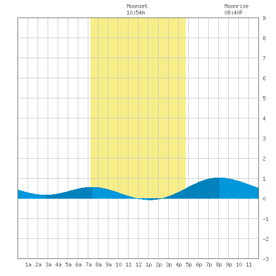Galesville tide chart for Monday, December 12, 2022