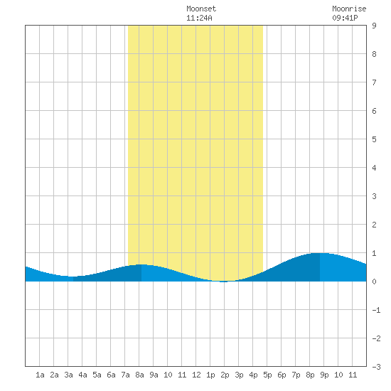Galesville tide chart for Tuesday, December 13, 2022