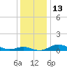 Galesville tide chart for Tuesday, December 13, 2022