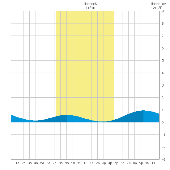 Galesville tide chart for Wednesday, December 14, 2022
