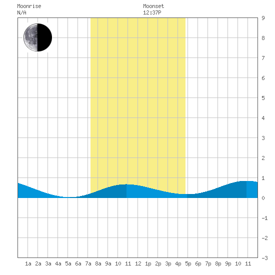 Galesville tide chart for Friday, December 16, 2022