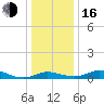 Galesville tide chart for Friday, December 16, 2022