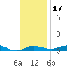 Galesville tide chart for Saturday, December 17, 2022