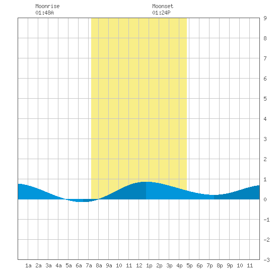 Galesville tide chart for Sunday, December 18, 2022