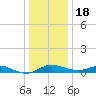 Galesville tide chart for Sunday, December 18, 2022